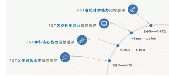 全面贯彻“测学考”模式，推动FST测评体系建设